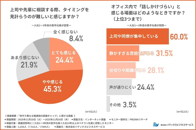 若手社員が感じる「報連相」の難しさ