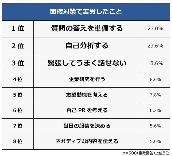 面接対策で苦労したこと「質問の答えを準備する」が1位