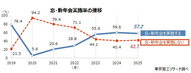 忘・新年会実施率の推移　コロナ禍後はじめての前年割れ