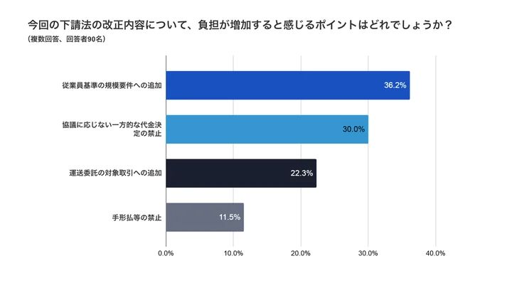 下請法改正に伴う負担増は「従業員基準の規模要件への追加」が最多
