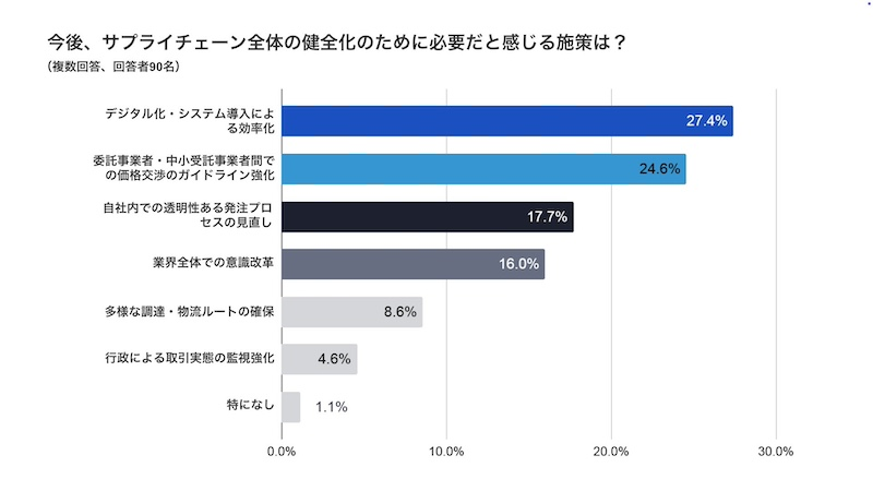 健全な取引環境の実現に向けて「業務の効率化・標準化」を求める声