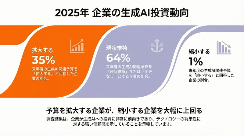 投資予算「拡大」は3社に1社以上　投資判断の壁は？