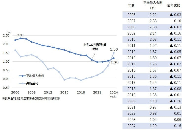 平均借入金利が3年連続で上昇し1.20％に