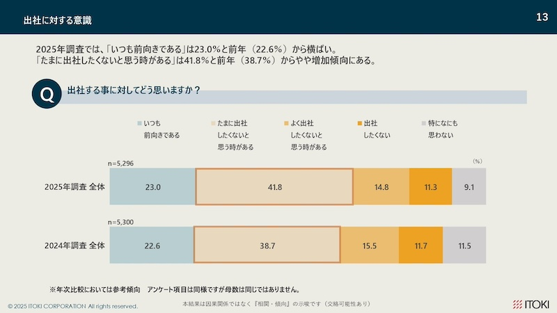 理想は“出社回帰”も「出社したくない時もある」との声