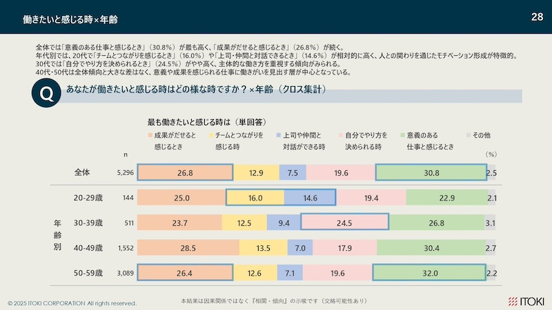 「働きたいと感じる時」は世代で異なる