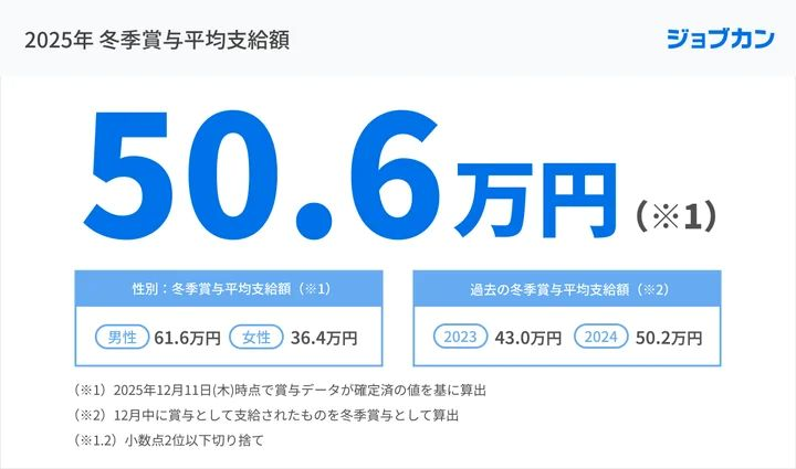 2025年冬季賞与平均支給額は、昨年と大きな変化なし