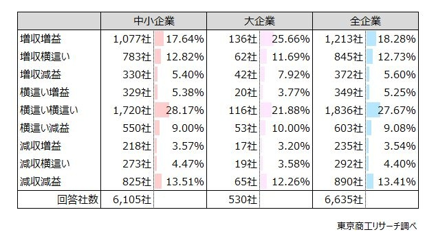 2026年の自社業界の倒産動向「増える」予想が55.3％