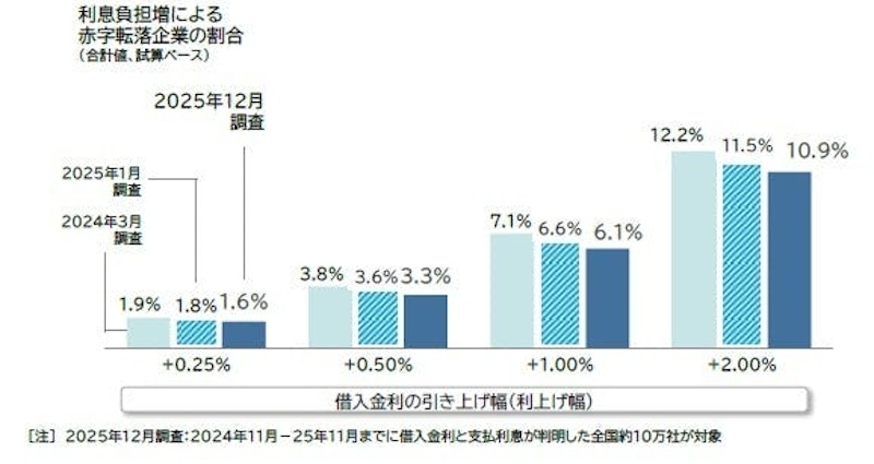 追加利上げによる企業負担は年64万円増加　1.6％の企業が赤字転落