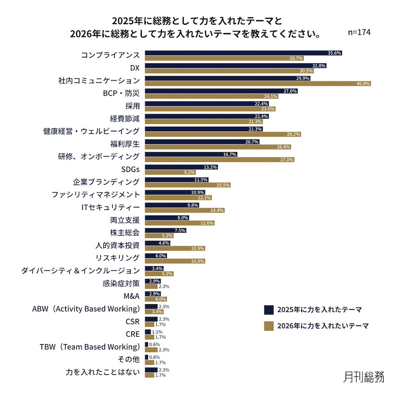 総務が2025年に力を入れたテーマと2026年に力を入れたいテーマ