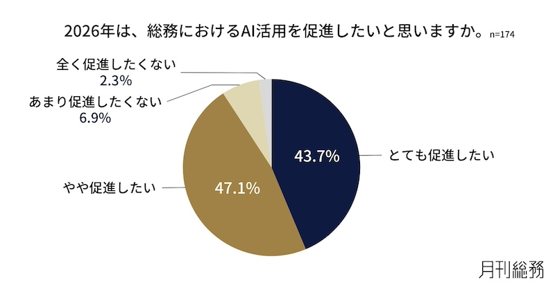業務量は増加傾向　9割がAI活用を肯定
