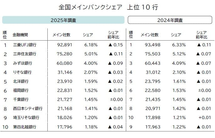 シェアトップは「三菱UFJ銀行」で17年連続首位