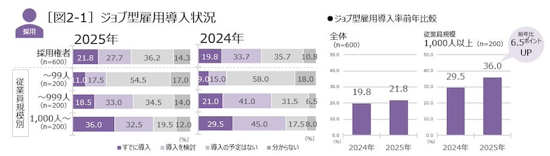 日本企業では約2割がジョブ型雇用を導入　4人に1人が経験あり
