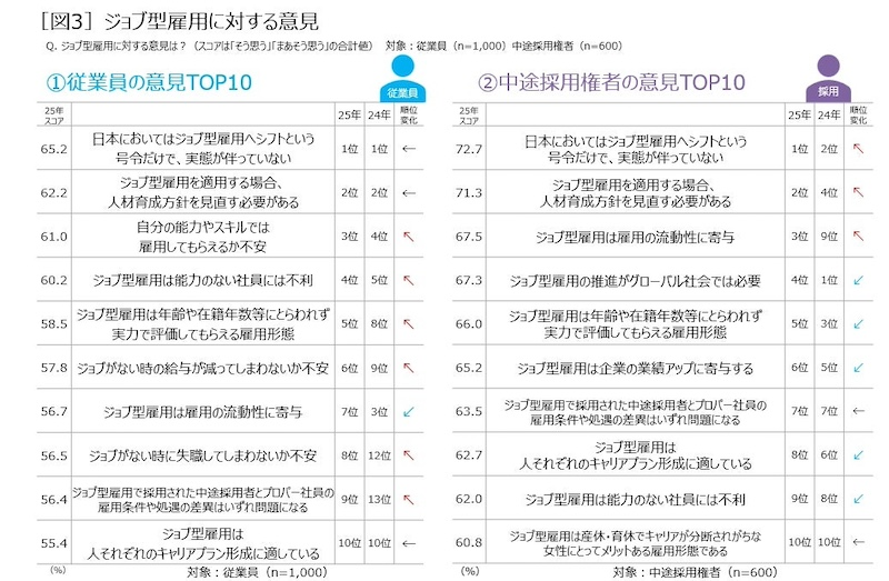 従業員の6割以上が「ジョブ型雇用」に自身の雇用を不安視