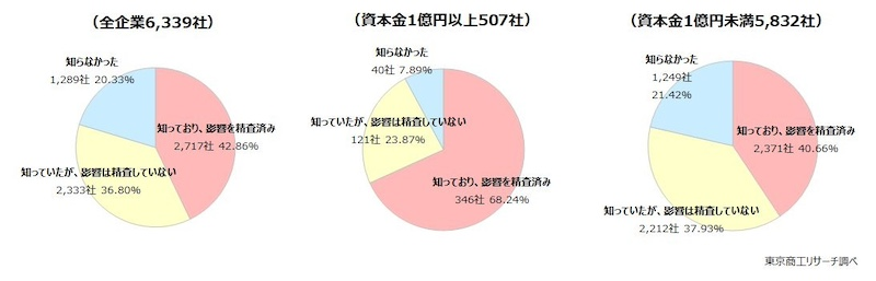 下請法改正「知らなかった」が2割