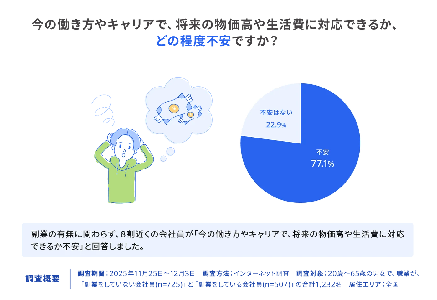 ８割近くが「将来の家計維持」を不安視