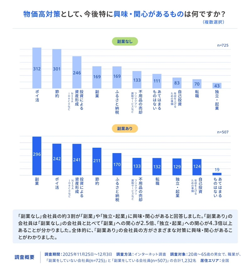 物価上昇への対策への興味・関心「副業」の有無で違い