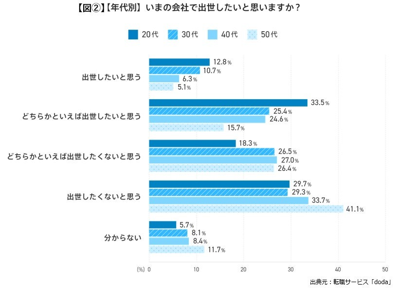 出世したくない人が過半数　その理由は？