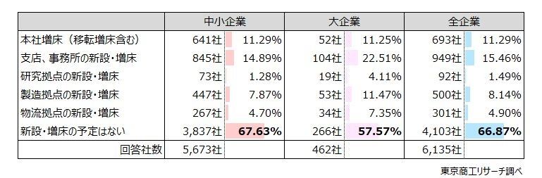 「新設・増設の予定がある」33.1％