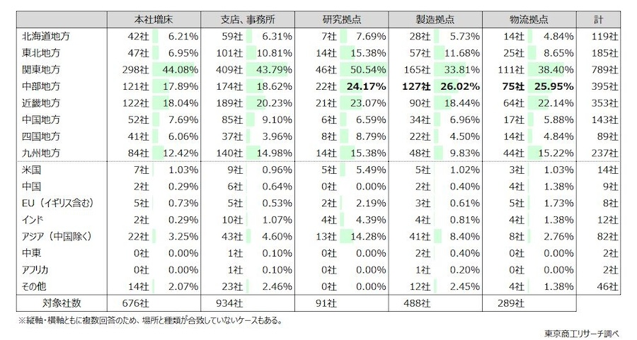 すべての拠点の種類で関東地方が最多に