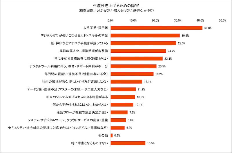 生産性向上が進まない理由「人手不足・デジタル人材の不足」が主な要因に