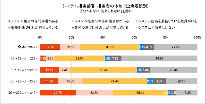 システム担当者の不在がデジタル化の障壁？予算確保にも課題