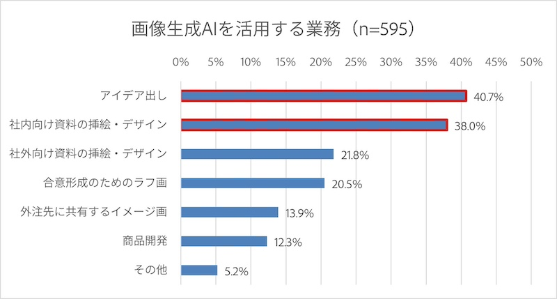 生成AIの活用が日常業務で定着　