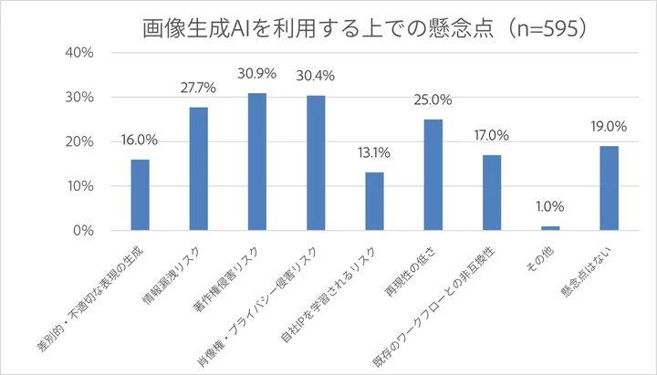 画像生成AI使用の懸念点「権利侵害」