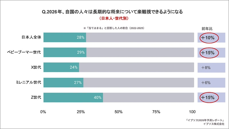 日本人の「将来への楽観視」前年比10pt増加
