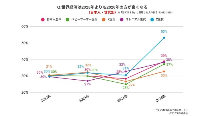 Z世代の53％が「2026年の方がよくなる」
