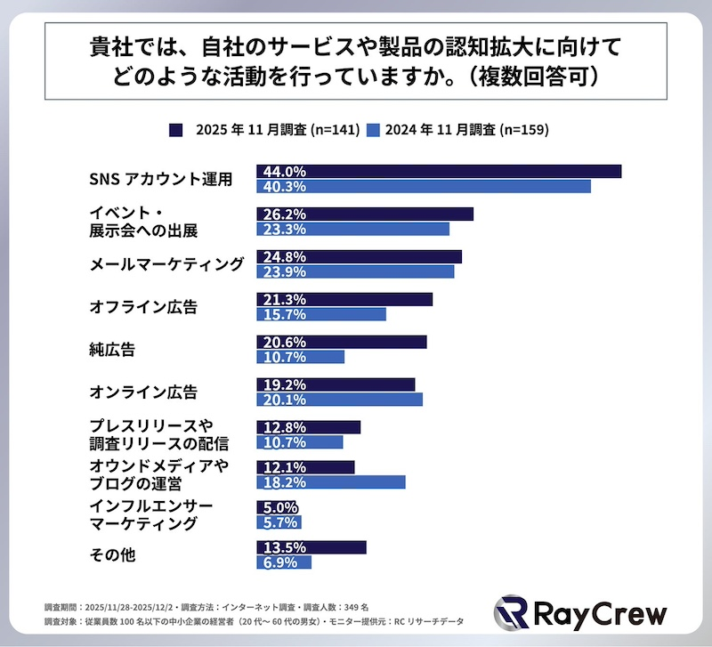 認知拡大に向けた活動の実施率は約4割　SNSの活用が主