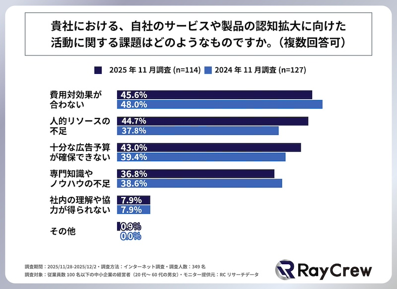 サービスや製品の「認知拡大」中小企業の8割以上が課題感