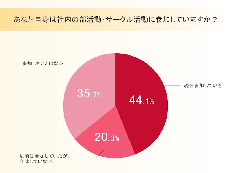 部活動・サークル活動に4割超が参加　コミュニケーションの促進に効果