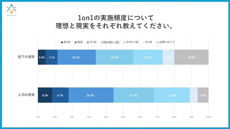 上司の現実と部下の理想　頻度や所要時間のギャップ