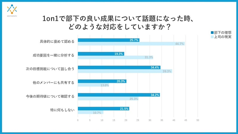 上司の対応に関するギャップ