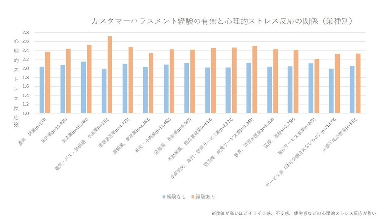 カスハラ経験率が高い業種「医療・福祉」　