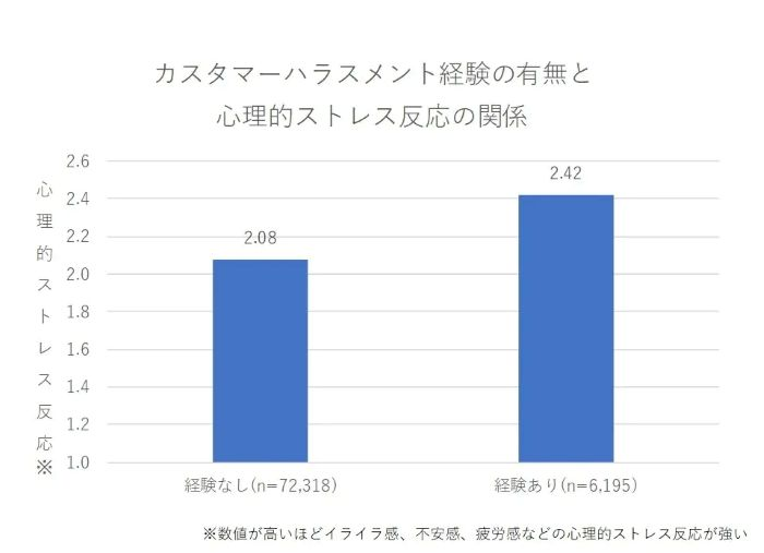 カスハラを受けた経験は、心理的ストレス反応に影響