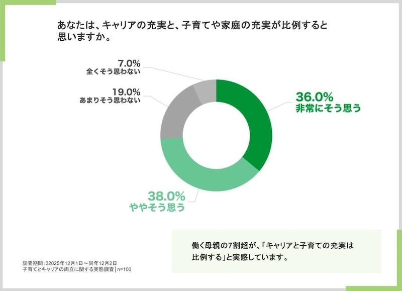 74％が「キャリアと子育てや家庭の充実は比例する」と回答