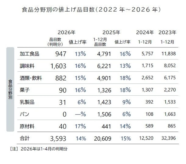2025年は値上げが「常態化」　2026年も同様の傾向続くか