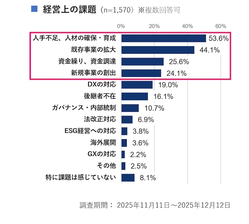 「経営 」上の課題「人手不足、人材の確保・育成」が最多　経営力への課題感は？