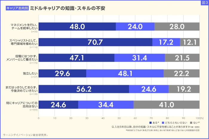 約7割が「スペシャリスト志向」を持つも、同時に知識・スキルへの不安