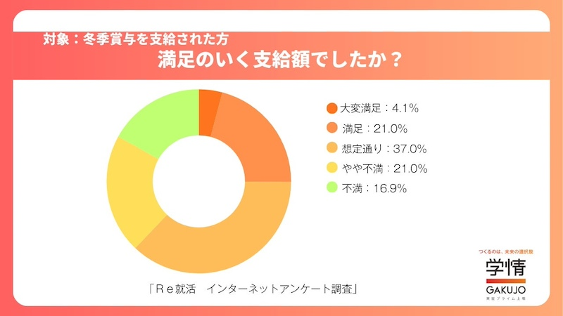 35％以上が想定通りの金額も、37.9％は不満を示す