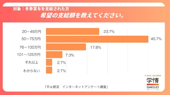希望の賞与支給額は50～75万円が最多