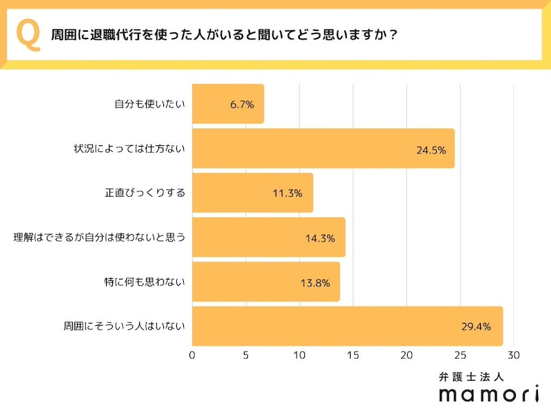「退職代行」に対する本音　肯定的な意見の一方で「自分は使わない」という声も