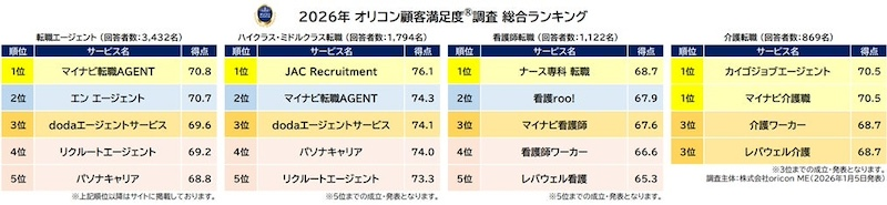 転職エージェントは「マイナビ転職AGENT」が4年連続の総合1位