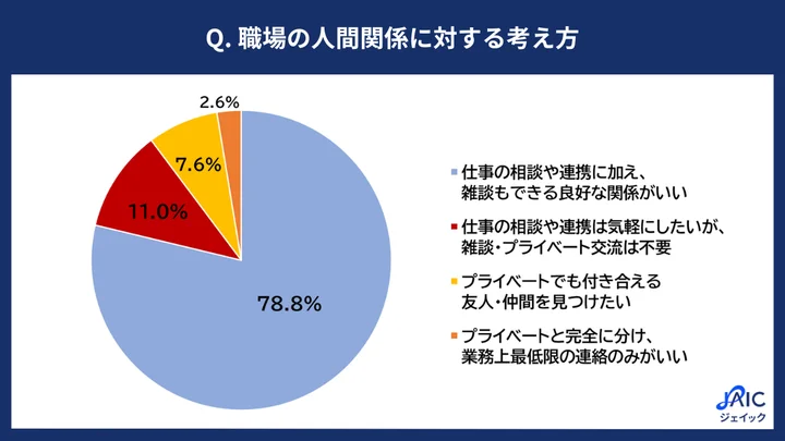 約8割が「雑談もできる良好な関係」と回答
