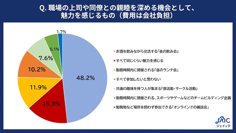 職場の上司や同僚との親睦を深める機会として、魅力を感じるものは？