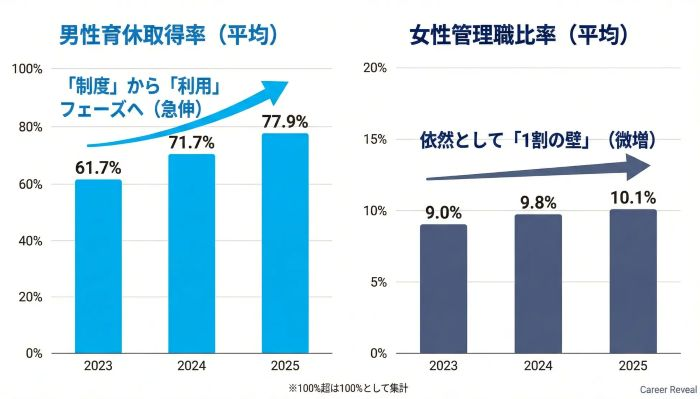 女性管理職比率は10.1%で限定的な伸び
