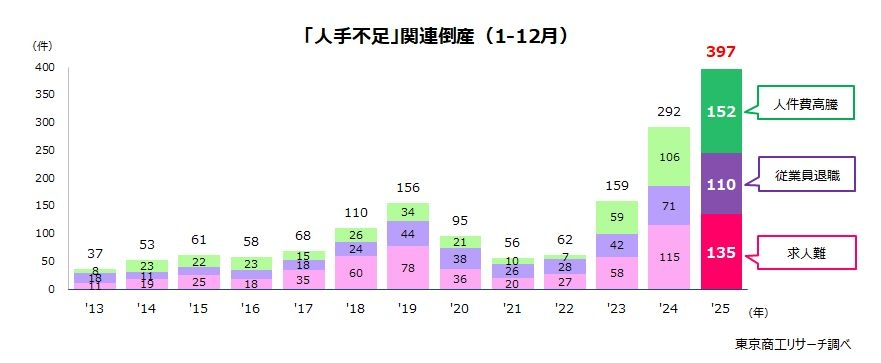4年連続で前年比を超え過去最多に