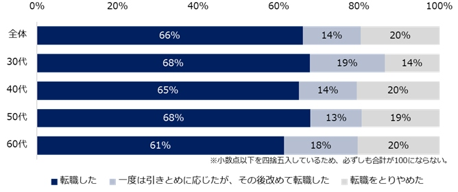 転職時「在籍企業からの引きとめ」応じる人は5人に1人