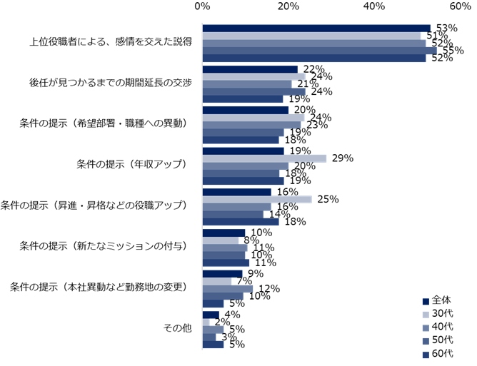 引きとめ方法「上位役職者による、感情を交えた説得」が最多